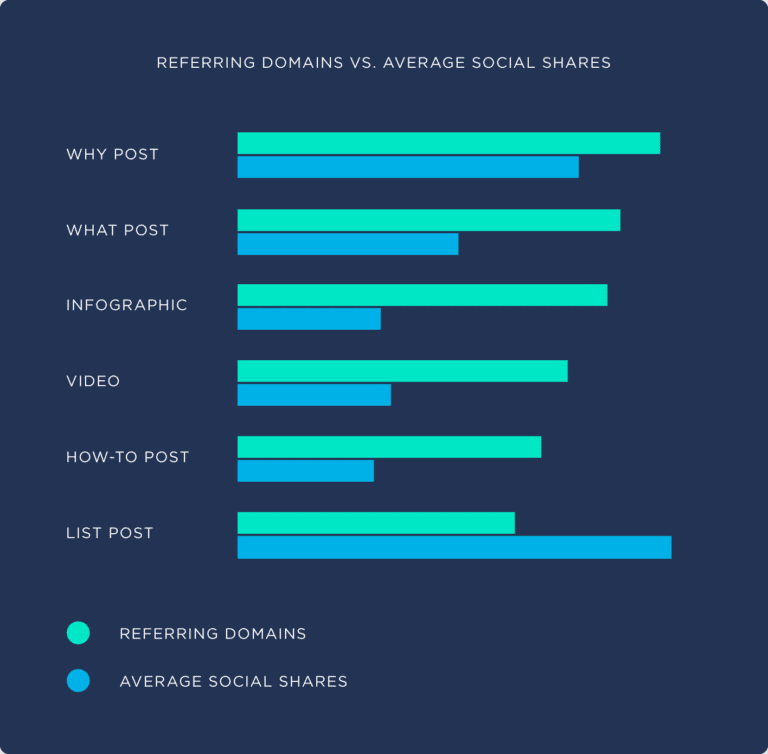 Referring domains .vs. Average social shares